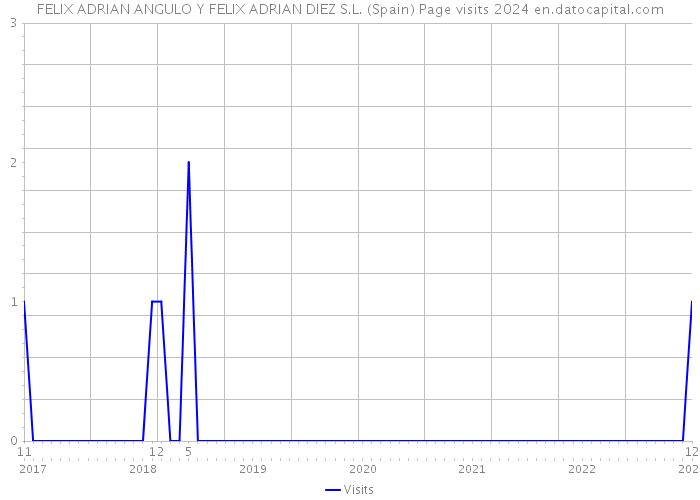 FELIX ADRIAN ANGULO Y FELIX ADRIAN DIEZ S.L. (Spain) Page visits 2024 