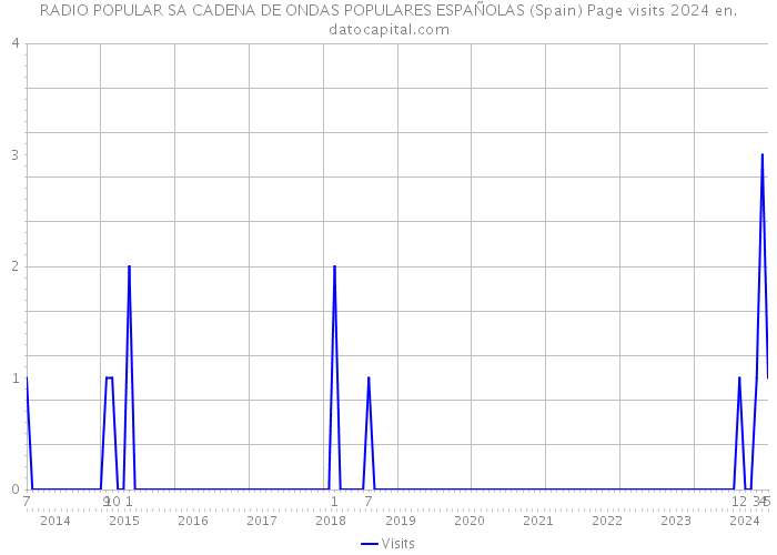 RADIO POPULAR SA CADENA DE ONDAS POPULARES ESPAÑOLAS (Spain) Page visits 2024 