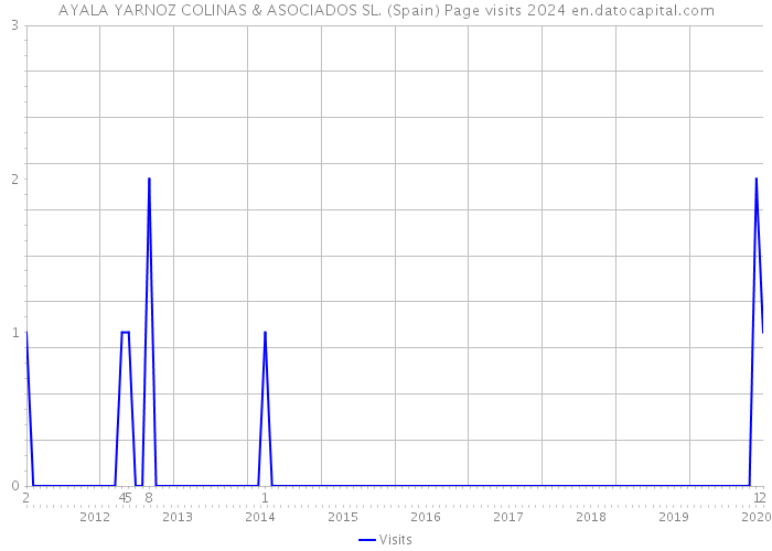 AYALA YARNOZ COLINAS & ASOCIADOS SL. (Spain) Page visits 2024 