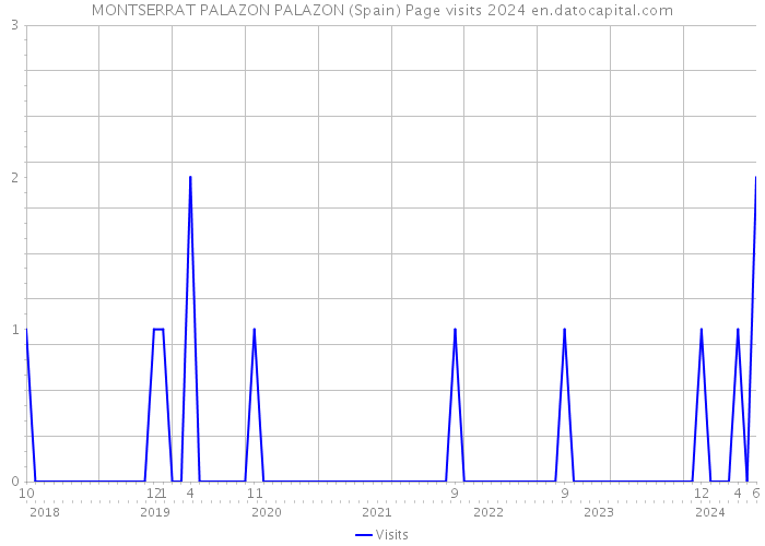 MONTSERRAT PALAZON PALAZON (Spain) Page visits 2024 