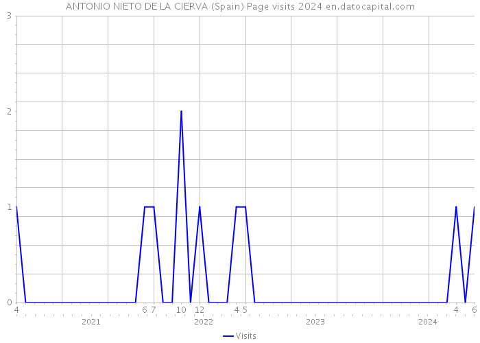 ANTONIO NIETO DE LA CIERVA (Spain) Page visits 2024 