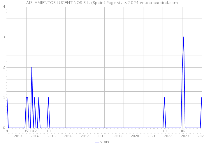 AISLAMIENTOS LUCENTINOS S.L. (Spain) Page visits 2024 