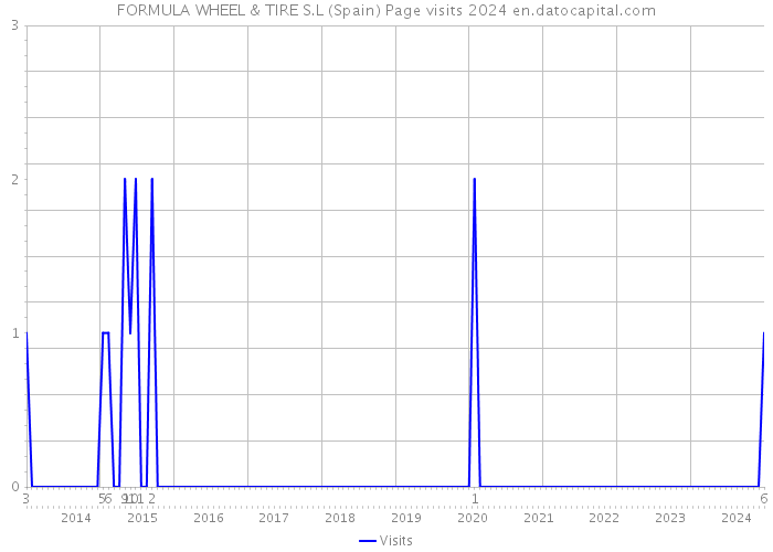 FORMULA WHEEL & TIRE S.L (Spain) Page visits 2024 