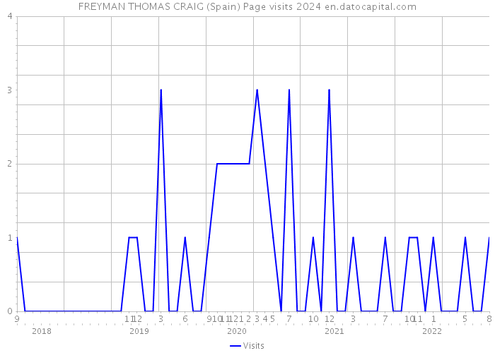 FREYMAN THOMAS CRAIG (Spain) Page visits 2024 