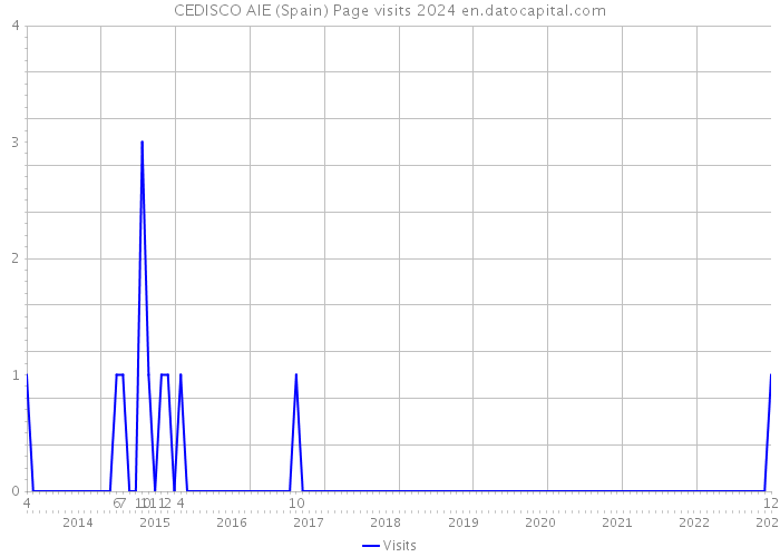 CEDISCO AIE (Spain) Page visits 2024 