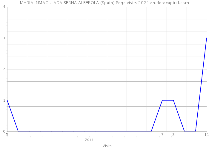 MARIA INMACULADA SERNA ALBEROLA (Spain) Page visits 2024 