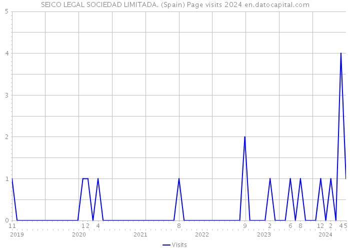 SEICO LEGAL SOCIEDAD LIMITADA. (Spain) Page visits 2024 