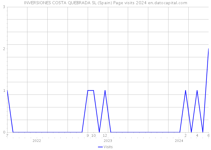 INVERSIONES COSTA QUEBRADA SL (Spain) Page visits 2024 