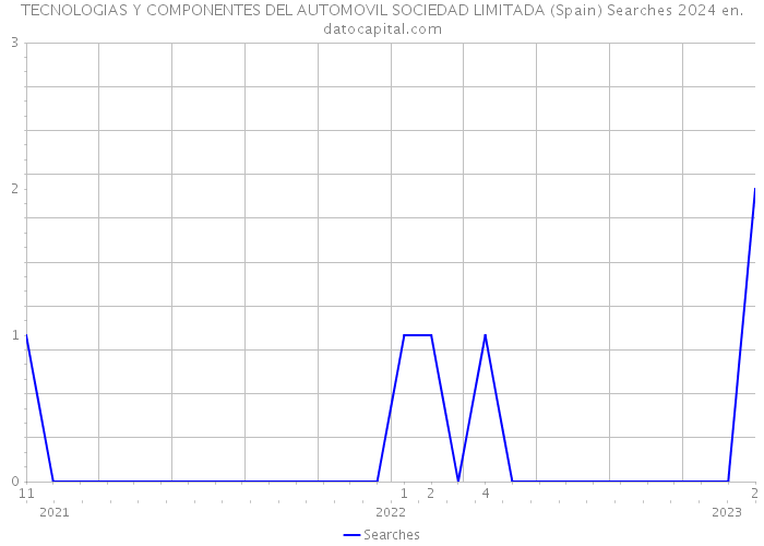 TECNOLOGIAS Y COMPONENTES DEL AUTOMOVIL SOCIEDAD LIMITADA (Spain) Searches 2024 