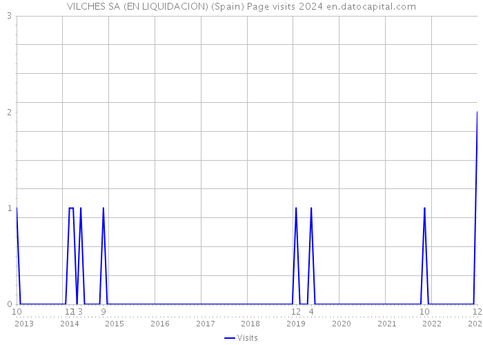 VILCHES SA (EN LIQUIDACION) (Spain) Page visits 2024 