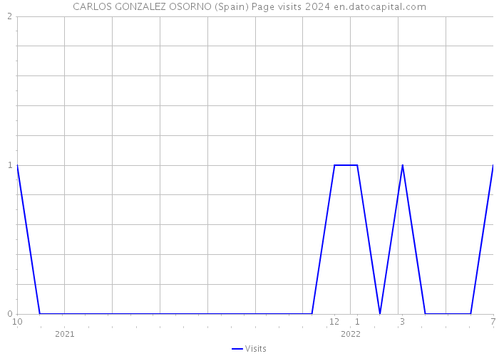 CARLOS GONZALEZ OSORNO (Spain) Page visits 2024 