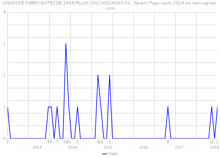 UNION DE FABRICANTES DE ZAPATILLAS VULCANIZADAS S.L. (Spain) Page visits 2024 