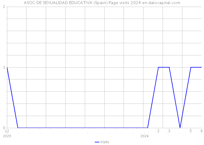 ASOC DE SEXUALIDAD EDUCATIVA (Spain) Page visits 2024 