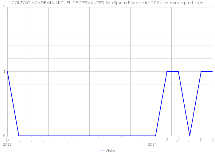 COLEGIO ACADEMIA MIGUEL DE CERVANTES SA (Spain) Page visits 2024 