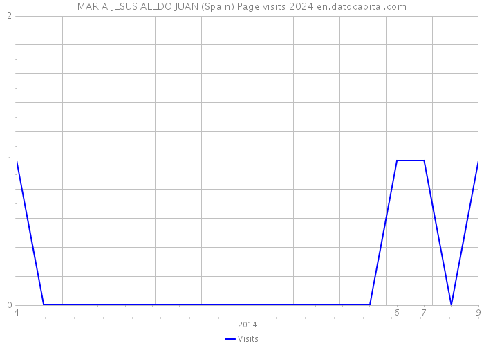 MARIA JESUS ALEDO JUAN (Spain) Page visits 2024 