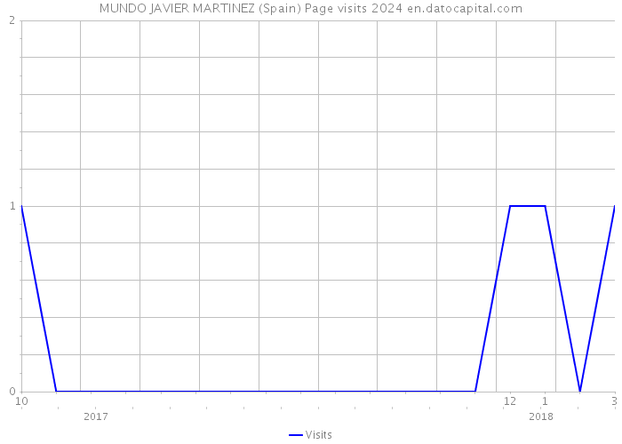 MUNDO JAVIER MARTINEZ (Spain) Page visits 2024 