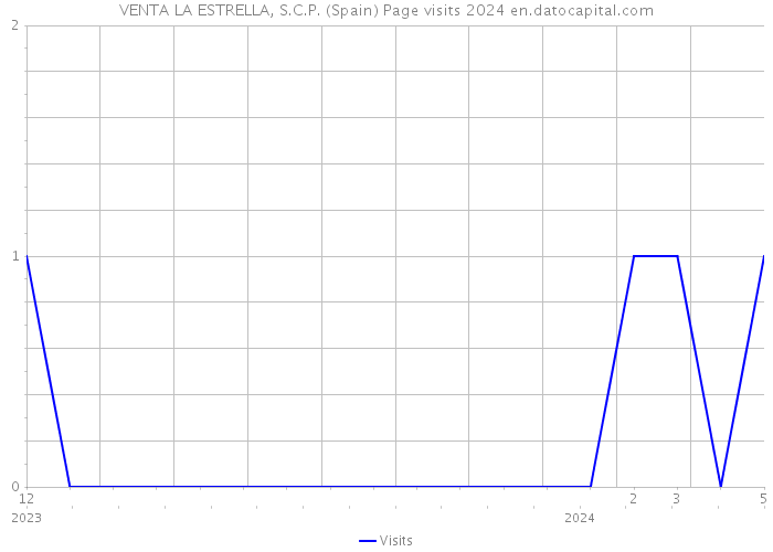 VENTA LA ESTRELLA, S.C.P. (Spain) Page visits 2024 