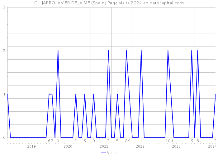 GUIJARRO JAVIER DE JAIME (Spain) Page visits 2024 