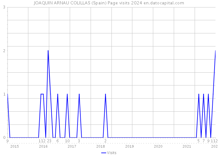 JOAQUIN ARNAU COLILLAS (Spain) Page visits 2024 
