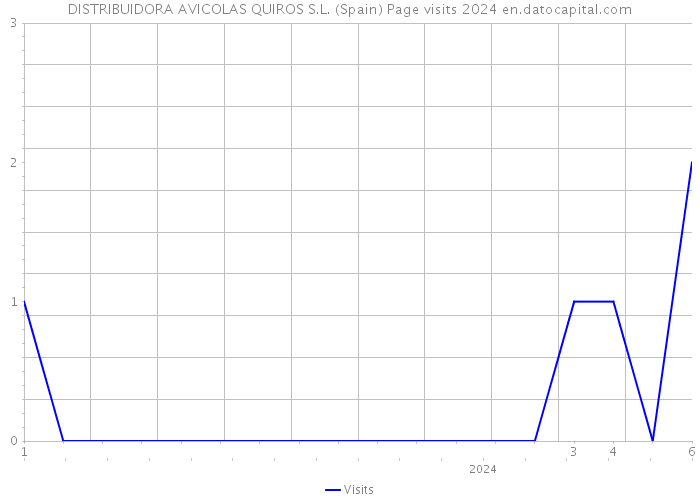 DISTRIBUIDORA AVICOLAS QUIROS S.L. (Spain) Page visits 2024 