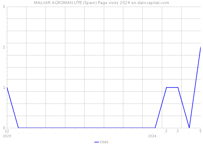 MALVAR AGROMAN UTE (Spain) Page visits 2024 
