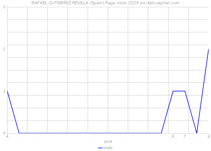 RAFAEL GUTIERREZ REVILLA (Spain) Page visits 2024 