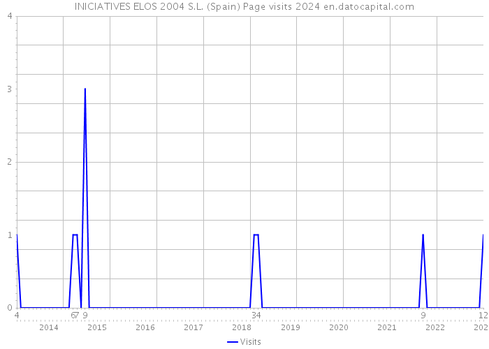 INICIATIVES ELOS 2004 S.L. (Spain) Page visits 2024 