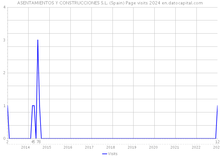 ASENTAMIENTOS Y CONSTRUCCIONES S.L. (Spain) Page visits 2024 