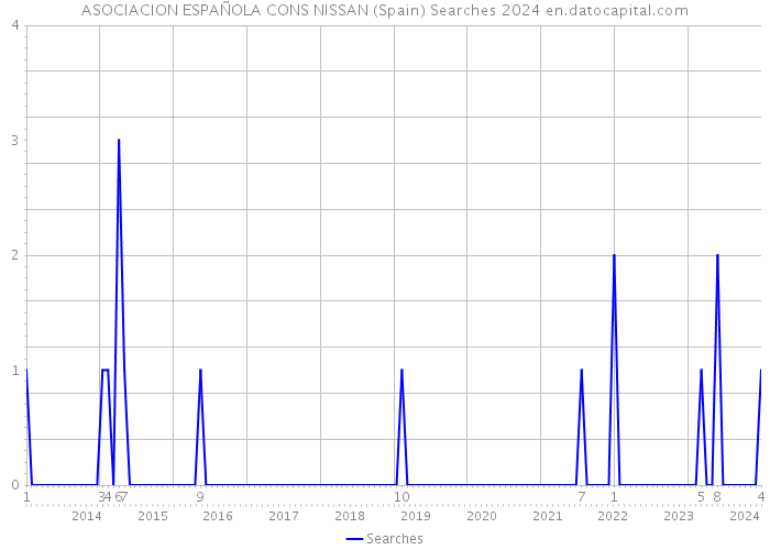 ASOCIACION ESPAÑOLA CONS NISSAN (Spain) Searches 2024 