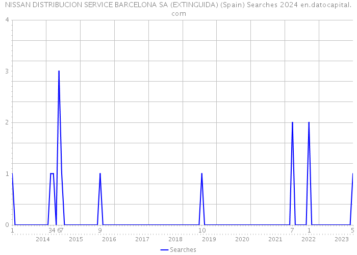 NISSAN DISTRIBUCION SERVICE BARCELONA SA (EXTINGUIDA) (Spain) Searches 2024 