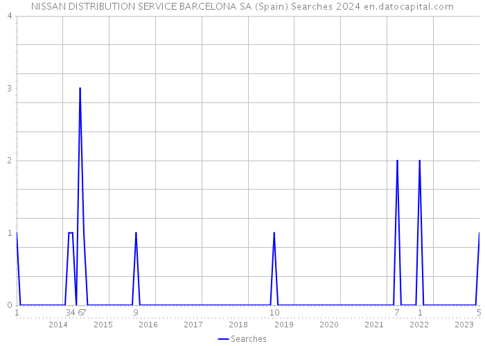 NISSAN DISTRIBUTION SERVICE BARCELONA SA (Spain) Searches 2024 