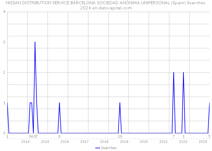 NISSAN DISTRIBUTION SERVICE BARCELONA SOCIEDAD ANÓNIMA UNIPERSONAL (Spain) Searches 2024 