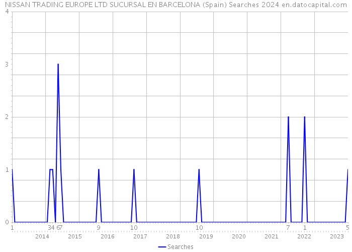 NISSAN TRADING EUROPE LTD SUCURSAL EN BARCELONA (Spain) Searches 2024 