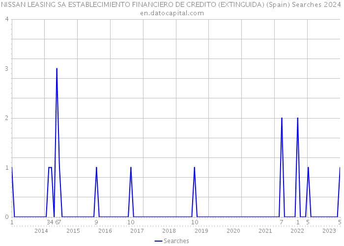 NISSAN LEASING SA ESTABLECIMIENTO FINANCIERO DE CREDITO (EXTINGUIDA) (Spain) Searches 2024 