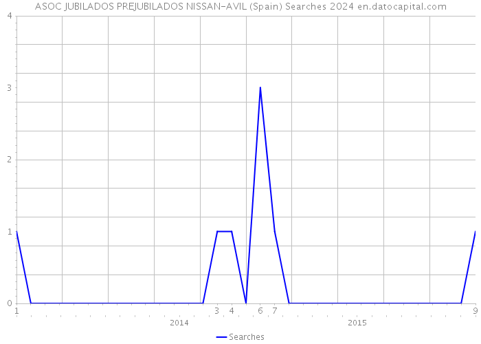 ASOC JUBILADOS PREJUBILADOS NISSAN-AVIL (Spain) Searches 2024 