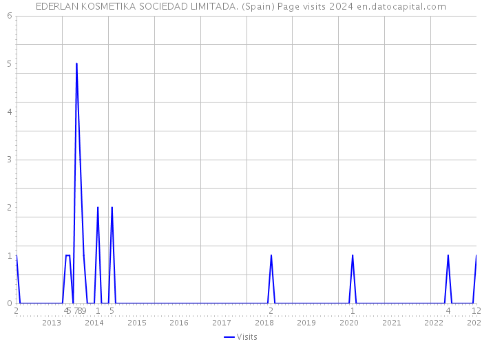 EDERLAN KOSMETIKA SOCIEDAD LIMITADA. (Spain) Page visits 2024 