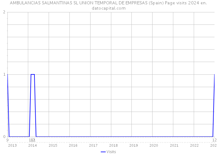 AMBULANCIAS SALMANTINAS SL UNION TEMPORAL DE EMPRESAS (Spain) Page visits 2024 
