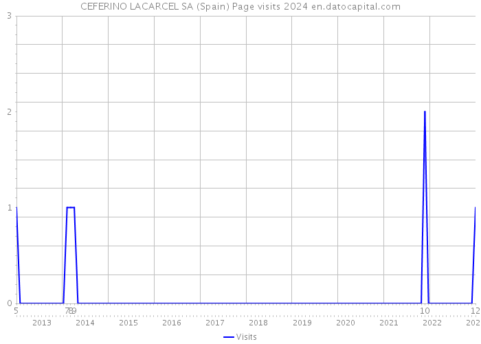 CEFERINO LACARCEL SA (Spain) Page visits 2024 