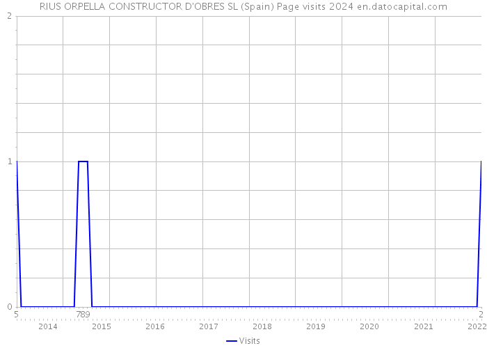 RIUS ORPELLA CONSTRUCTOR D'OBRES SL (Spain) Page visits 2024 
