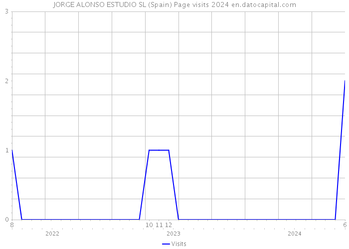 JORGE ALONSO ESTUDIO SL (Spain) Page visits 2024 