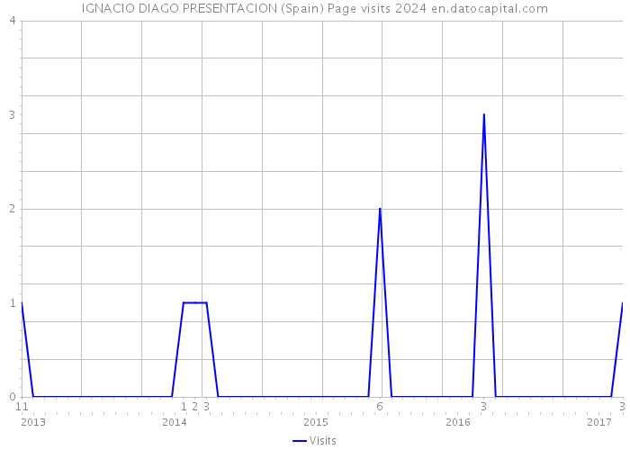 IGNACIO DIAGO PRESENTACION (Spain) Page visits 2024 