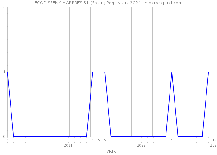 ECODISSENY MARBRES S.L (Spain) Page visits 2024 