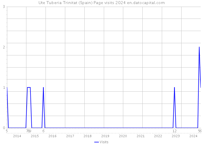 Ute Tuberia Trinitat (Spain) Page visits 2024 