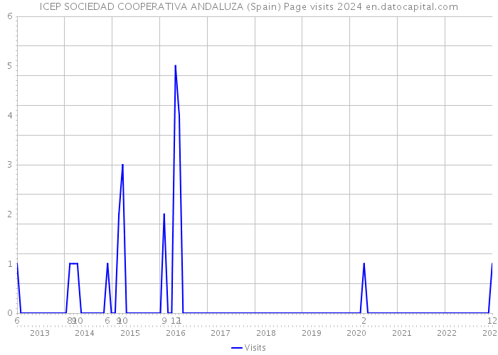 ICEP SOCIEDAD COOPERATIVA ANDALUZA (Spain) Page visits 2024 