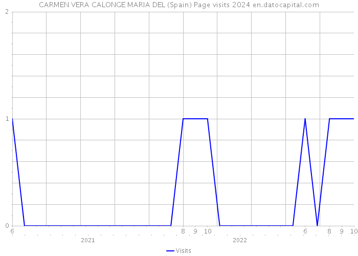 CARMEN VERA CALONGE MARIA DEL (Spain) Page visits 2024 