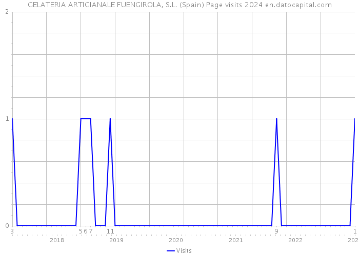 GELATERIA ARTIGIANALE FUENGIROLA, S.L. (Spain) Page visits 2024 