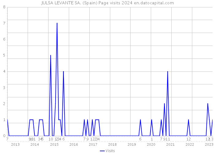 JULSA LEVANTE SA. (Spain) Page visits 2024 