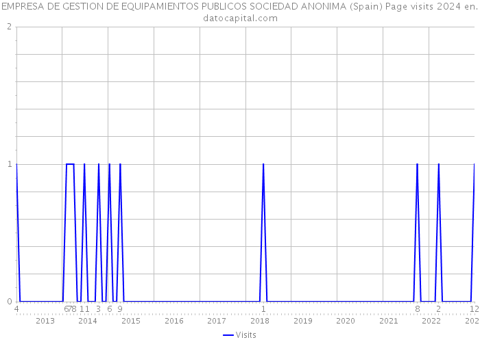 EMPRESA DE GESTION DE EQUIPAMIENTOS PUBLICOS SOCIEDAD ANONIMA (Spain) Page visits 2024 