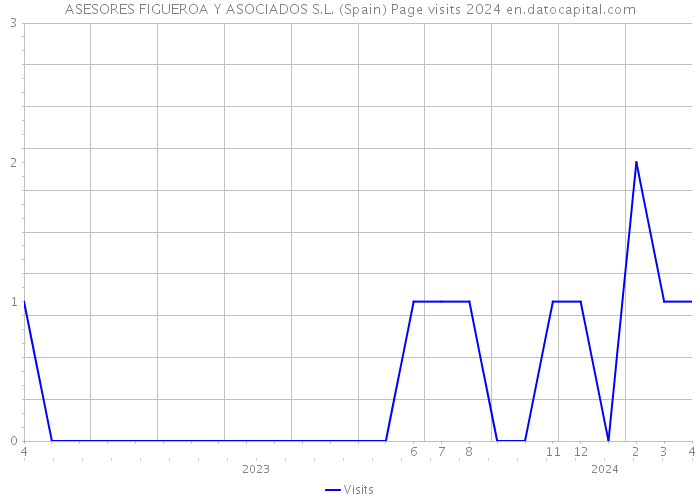 ASESORES FIGUEROA Y ASOCIADOS S.L. (Spain) Page visits 2024 