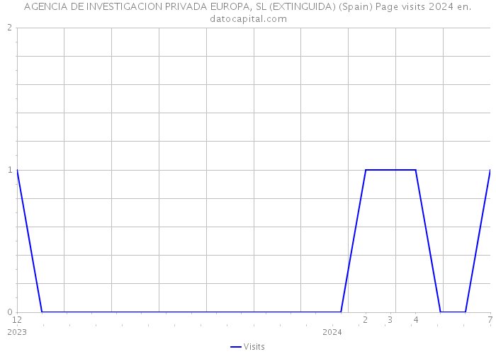 AGENCIA DE INVESTIGACION PRIVADA EUROPA, SL (EXTINGUIDA) (Spain) Page visits 2024 
